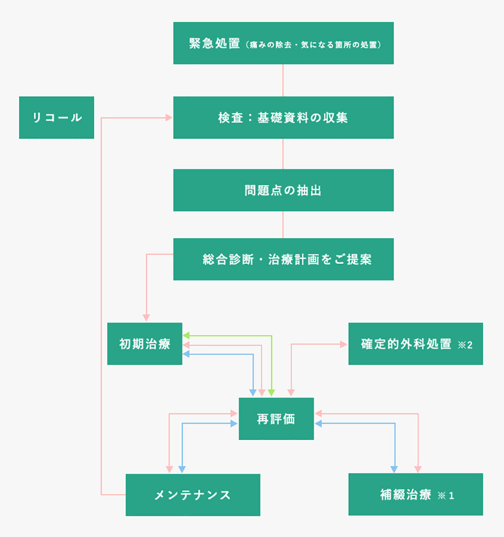 歯科治療の流れ